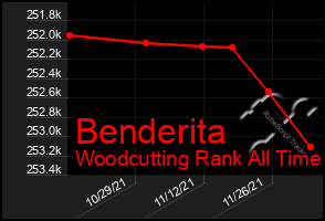 Total Graph of Benderita