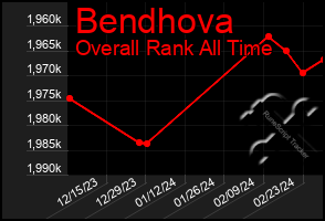 Total Graph of Bendhova