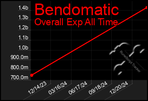 Total Graph of Bendomatic