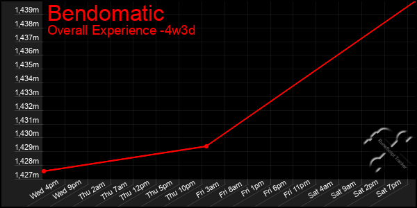 Last 31 Days Graph of Bendomatic