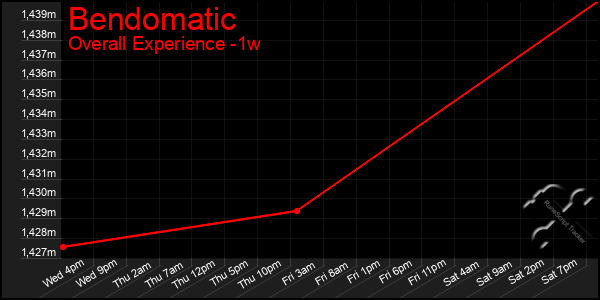 Last 7 Days Graph of Bendomatic