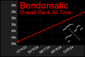 Total Graph of Bendomatic