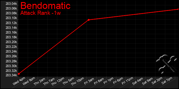 Last 7 Days Graph of Bendomatic