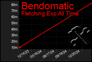 Total Graph of Bendomatic