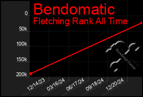 Total Graph of Bendomatic