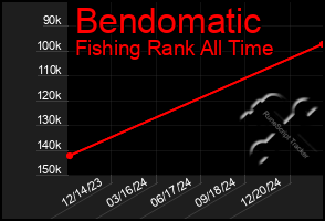 Total Graph of Bendomatic