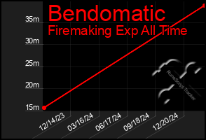 Total Graph of Bendomatic