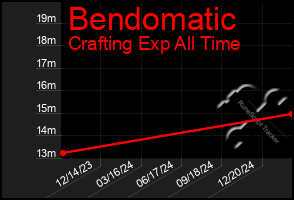 Total Graph of Bendomatic