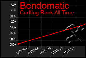 Total Graph of Bendomatic