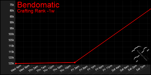 Last 7 Days Graph of Bendomatic