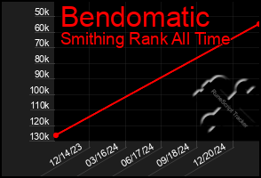 Total Graph of Bendomatic