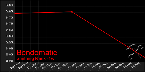 Last 7 Days Graph of Bendomatic