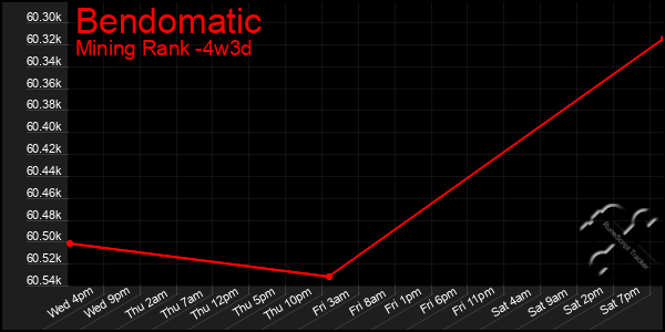 Last 31 Days Graph of Bendomatic