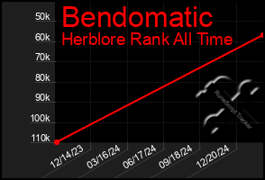 Total Graph of Bendomatic