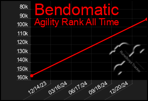 Total Graph of Bendomatic