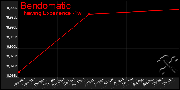 Last 7 Days Graph of Bendomatic