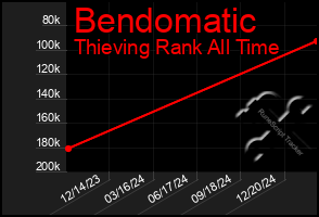 Total Graph of Bendomatic