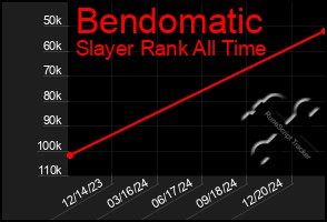 Total Graph of Bendomatic