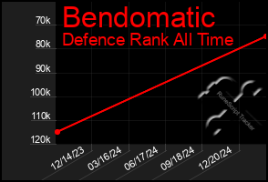 Total Graph of Bendomatic