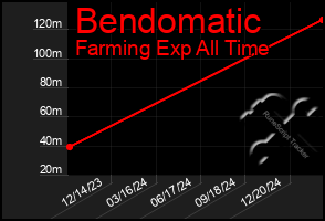 Total Graph of Bendomatic