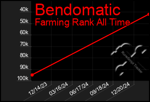 Total Graph of Bendomatic