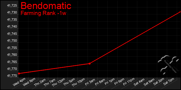 Last 7 Days Graph of Bendomatic