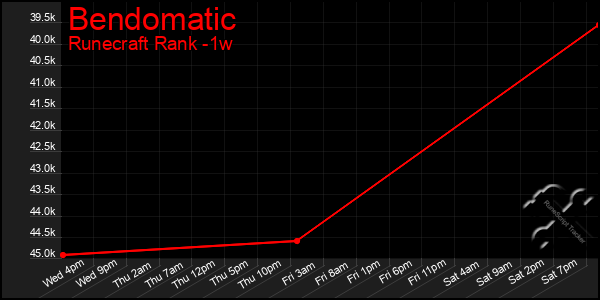 Last 7 Days Graph of Bendomatic