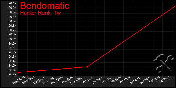 Last 7 Days Graph of Bendomatic