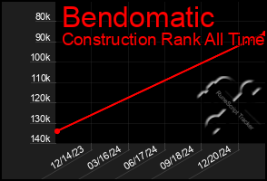 Total Graph of Bendomatic