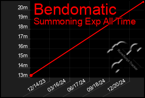 Total Graph of Bendomatic