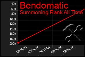 Total Graph of Bendomatic