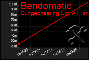 Total Graph of Bendomatic