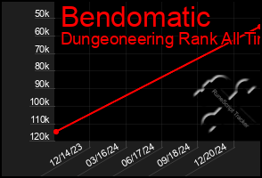 Total Graph of Bendomatic