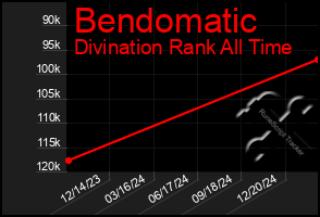 Total Graph of Bendomatic