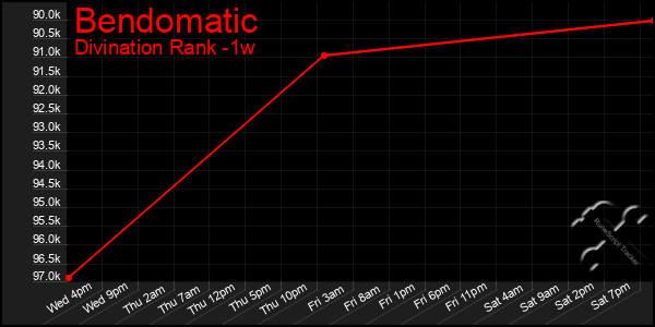 Last 7 Days Graph of Bendomatic