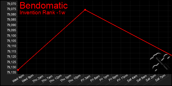 Last 7 Days Graph of Bendomatic