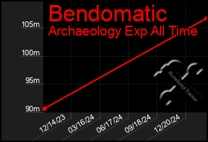 Total Graph of Bendomatic