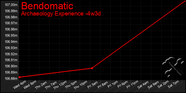 Last 31 Days Graph of Bendomatic