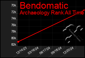 Total Graph of Bendomatic