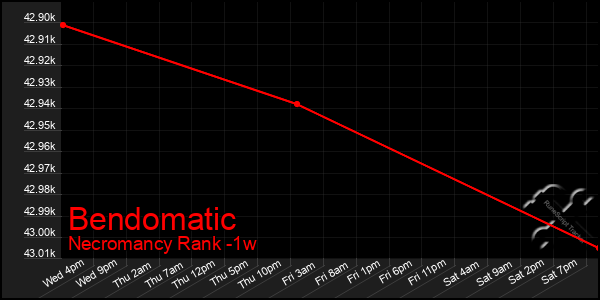 Last 7 Days Graph of Bendomatic