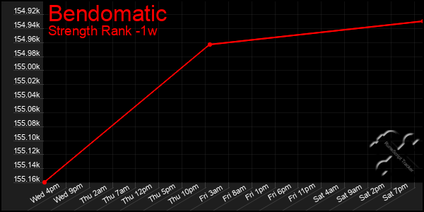 Last 7 Days Graph of Bendomatic