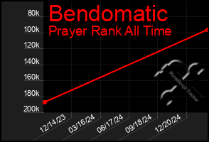 Total Graph of Bendomatic