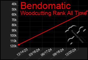 Total Graph of Bendomatic