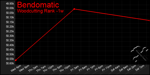 Last 7 Days Graph of Bendomatic