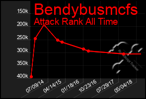 Total Graph of Bendybusmcfs