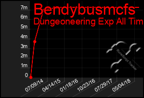 Total Graph of Bendybusmcfs