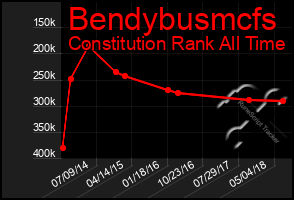 Total Graph of Bendybusmcfs