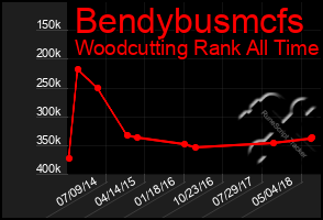 Total Graph of Bendybusmcfs