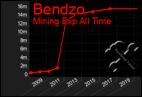 Total Graph of Bendzo