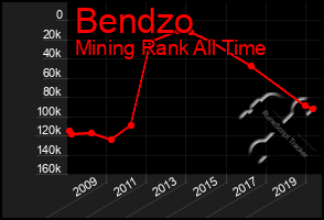 Total Graph of Bendzo